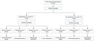 Association Between the Nutritional Risk and the Survival Rate in Newly Diagnosed GIST Patients